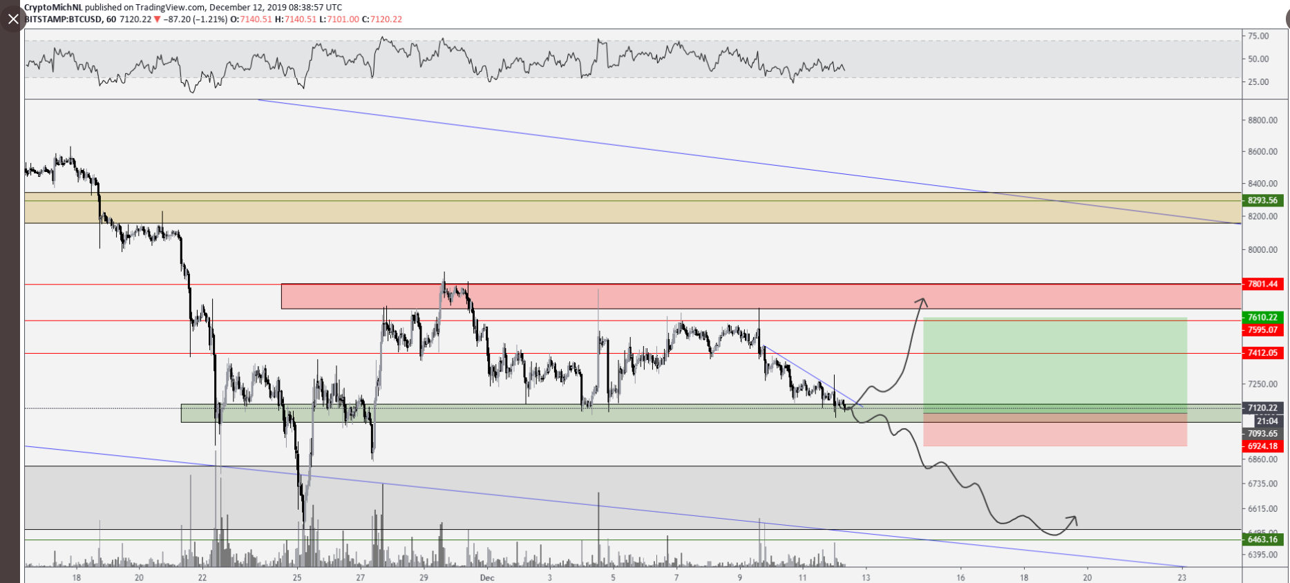 BTC price